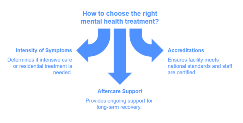 How to choose the right mental health treatment