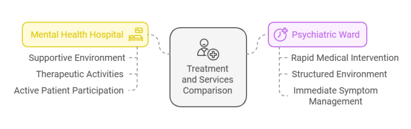 Treatment and Services Comparison