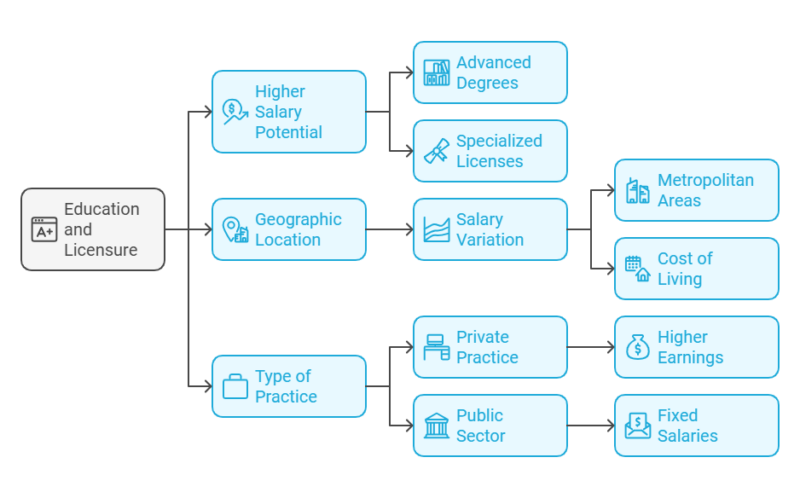 education and licensure